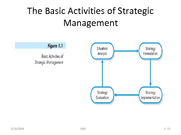 The Basic Activities of Strategic Management 3/19/2018 SWH 1 - 13 