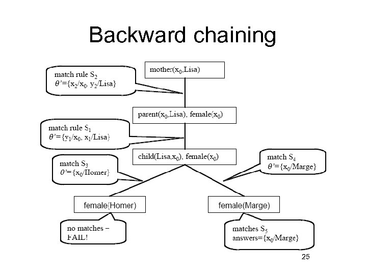 Backward chaining 25 