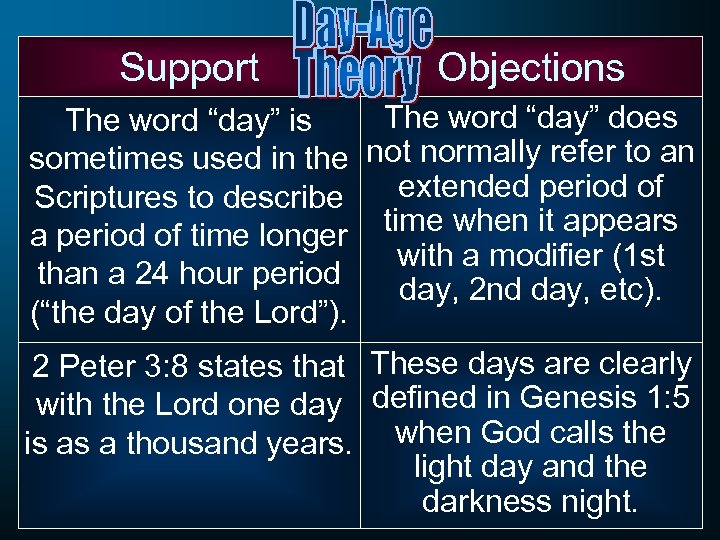 Support Objections The word “day” does The word “day” is sometimes used in the