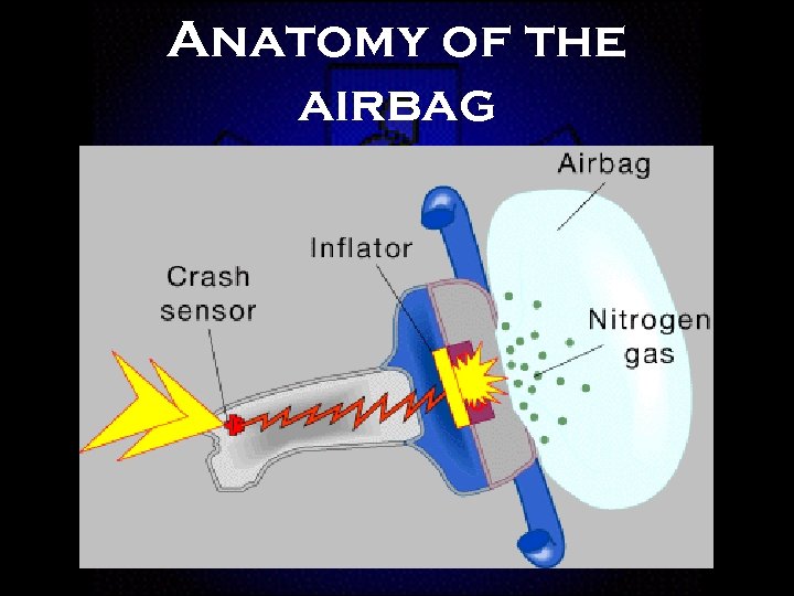 Anatomy of the airbag 