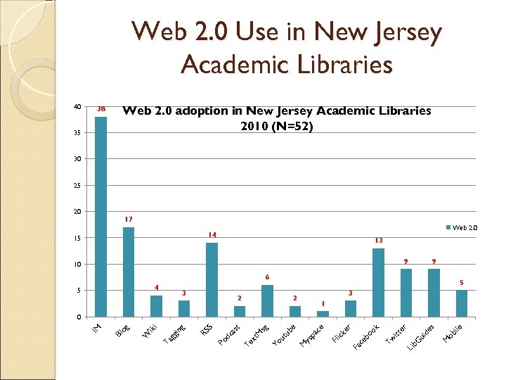 Web 2. 0 Use in New Jersey Academic Libraries 40 38 35 Web 2.