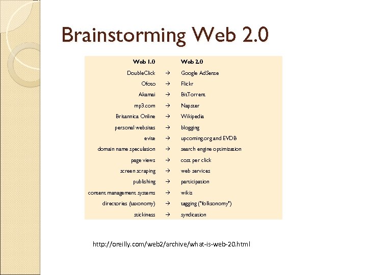Brainstorming Web 2. 0 Web 1. 0 Web 2. 0 Double. Click Google Ad.