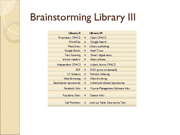 Brainstorming Library III Proprietary OPACS Open OPACS World. Cat Google Search Net. Library publishing
