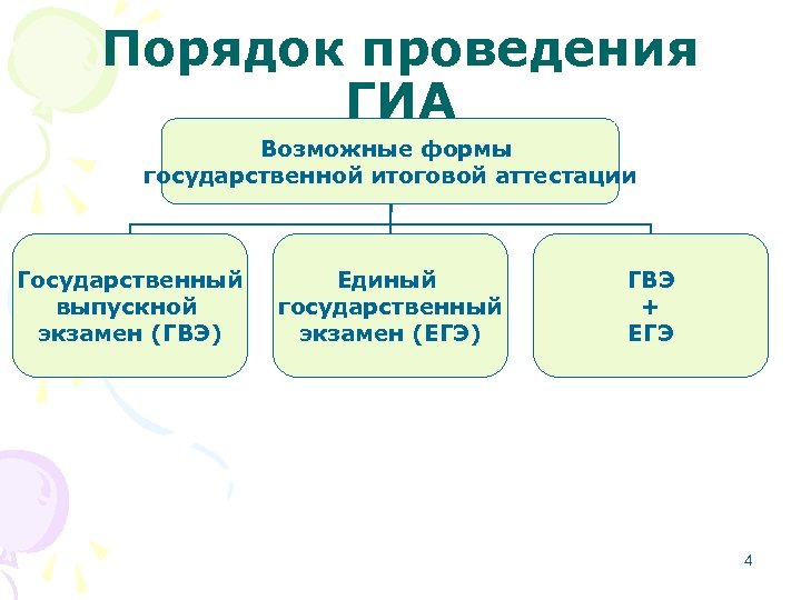 Порядок проведения ГИА Возможные формы государственной итоговой аттестации Государственный выпускной экзамен (ГВЭ) Единый государственный