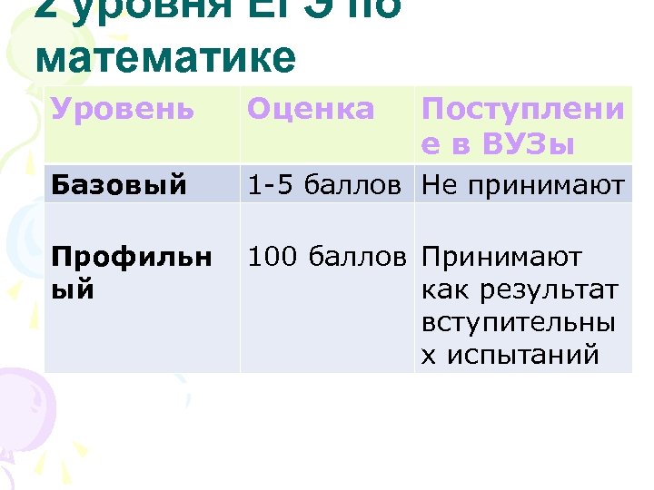 2 уровня ЕГЭ по математике Уровень Оценка Поступлени е в ВУЗы Базовый 1 -5