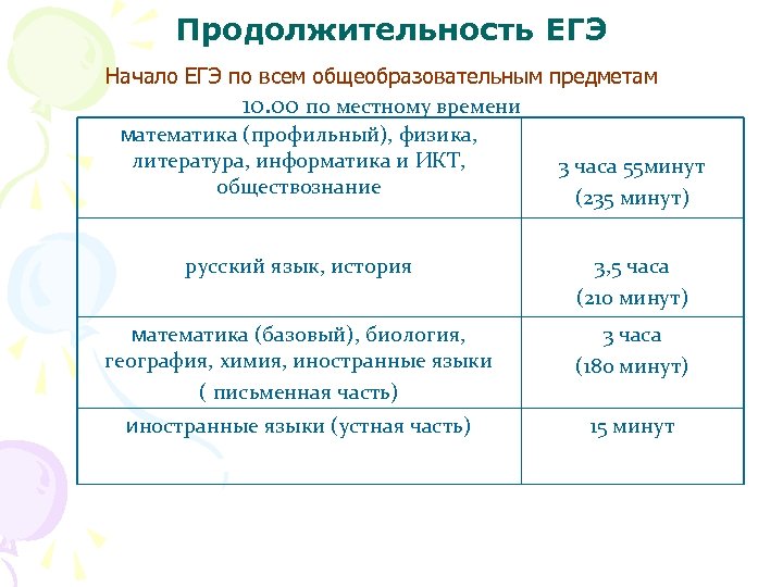 Продолжительность ЕГЭ Начало ЕГЭ по всем общеобразовательным предметам 10. 00 по местному времени математика