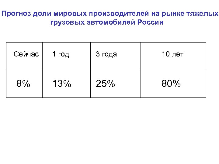 Прогноз доли мировых производителей на рынке тяжелых грузовых автомобилей России Сейчас 8% 1 год
