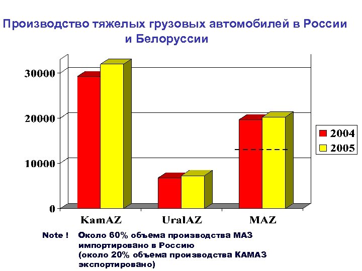 Производство тяжелых грузовых автомобилей в России и Белоруссии Note ! Около 60% объема производства