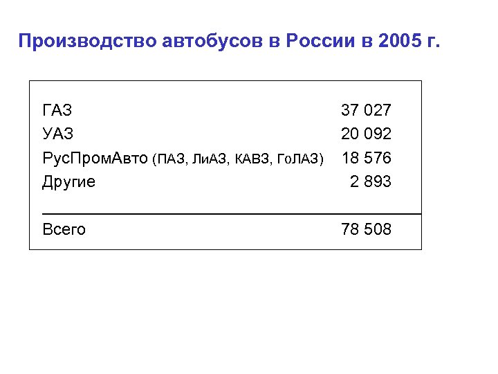 Производство автобусов в России в 2005 г. ГАЗ 37 027 УАЗ 20 092 Рус.