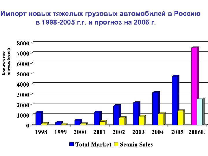 Количество автомобилей Импорт новых тяжелых грузовых автомобилей в Россию в 1998 -2005 г. г.