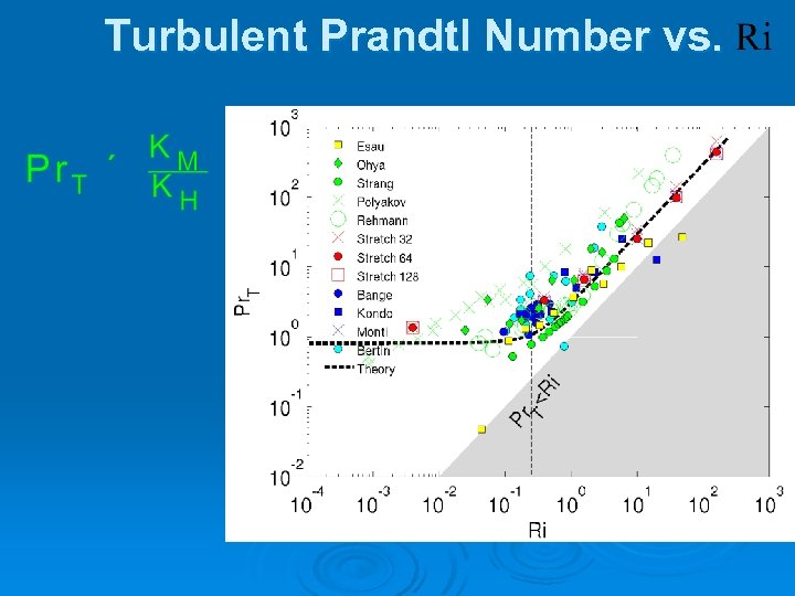 Turbulent Prandtl Number vs. 