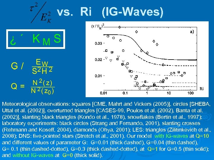 vs. Ri (IG-Waves) Meteorological observations: squares [CME, Mahrt and Vickers (2005)], circles [SHEBA, Uttal