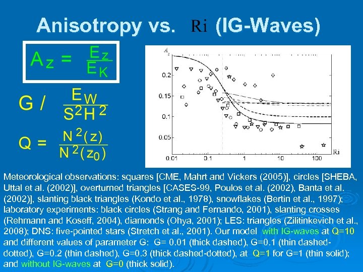 Anisotropy vs. (IG-Waves) Meteorological observations: squares [CME, Mahrt and Vickers (2005)], circles [SHEBA, Uttal