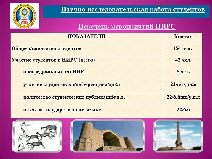 Научно-исследовательская работа студентов Перечень мероприятий НИРС ПОКАЗАТЕЛИ Общее количество студентов Кол-во 154 чел. Участие