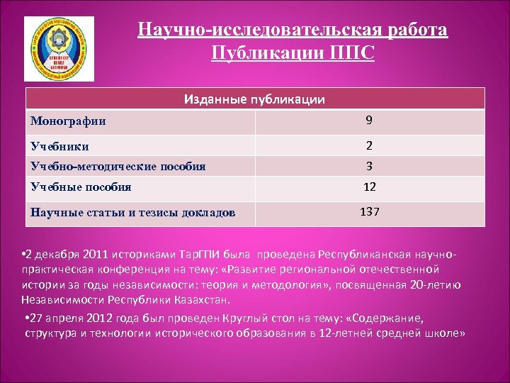 Научно-исследовательская работа Публикации ППС Изданные публикации Монографии 9 Учебники 2 Учебно-методические пособия 3 Учебные