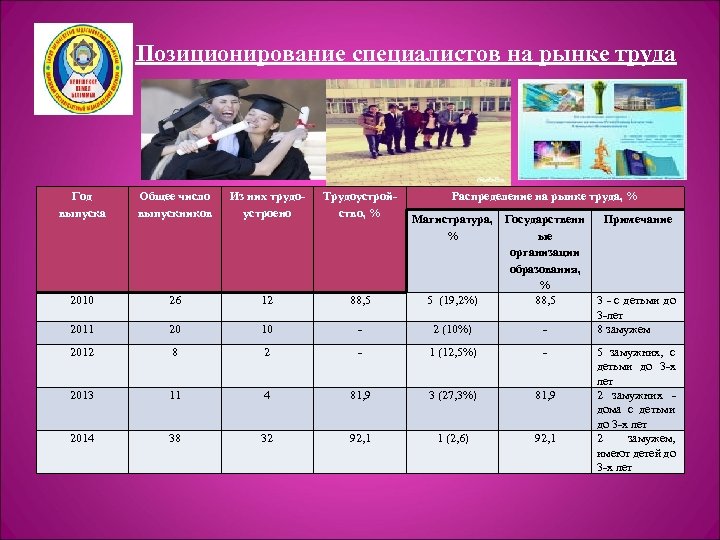 Позиционирование специалистов на рынке труда Год выпуска Общее число выпускников Из них трудоустроено Трудоустройство,
