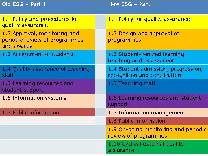 Old ESG – Part 1 New ESG – Part 1 1. 1 Policy and