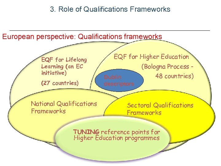 3. Role of Qualifications Frameworks European perspective: Qualifications frameworks EQF for Lifelong Learning (an