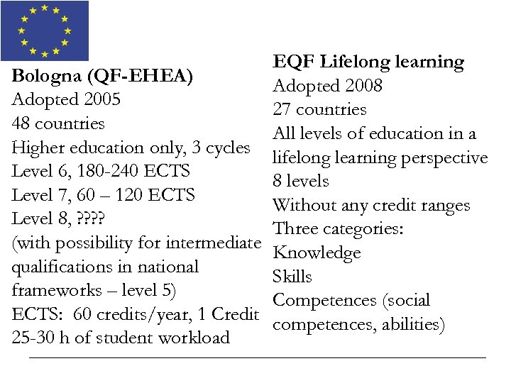 EQF Lifelong learning Bologna (QF-EHEA) Adopted 2008 Adopted 2005 27 countries 48 countries All
