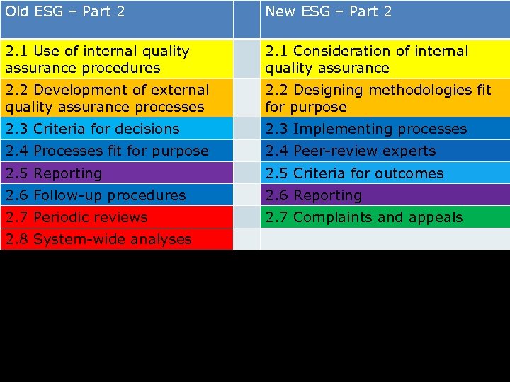 Old ESG – Part 2 New ESG – Part 2 2. 1 Use of