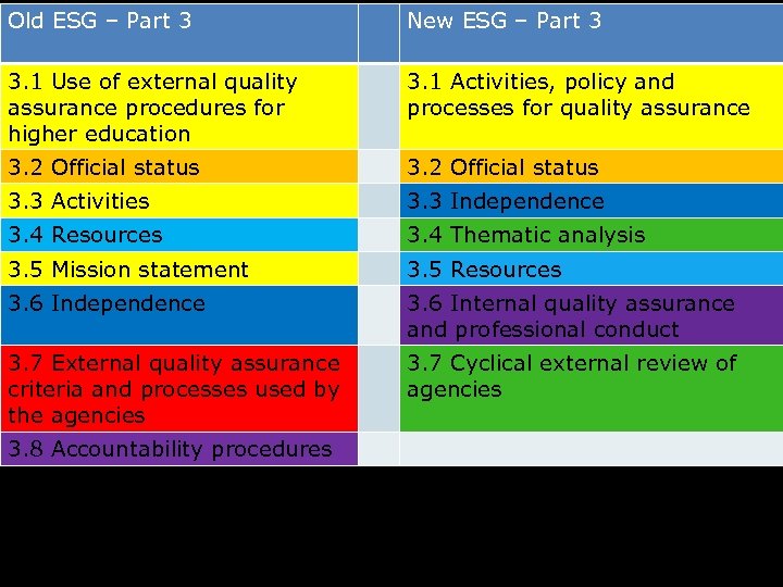 Old ESG – Part 3 New ESG – Part 3 3. 1 Use of
