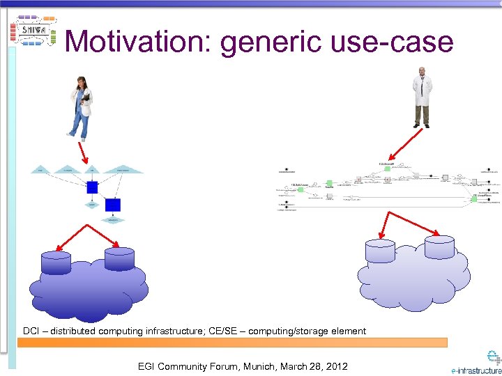 Motivation: generic use-case DCI – distributed computing infrastructure; CE/SE – computing/storage element EGI Community