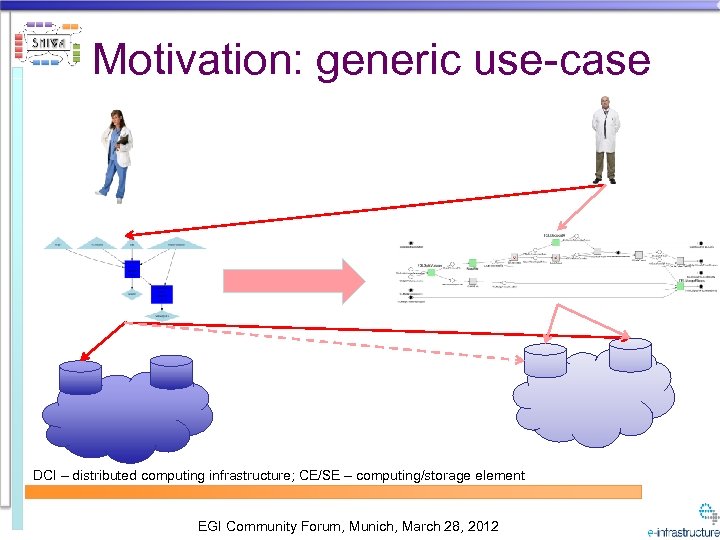 Motivation: generic use-case DCI – distributed computing infrastructure; CE/SE – computing/storage element EGI Community