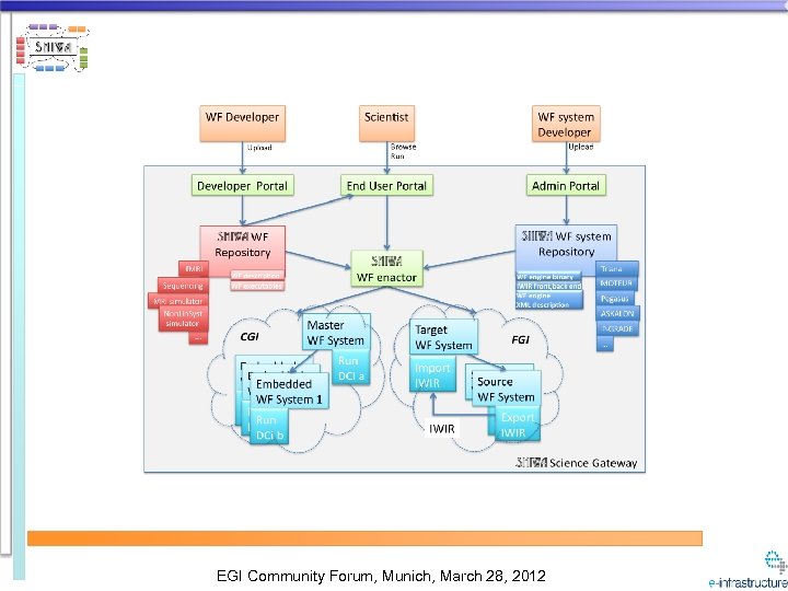 EGI Community Forum, Munich, March 28, 2012 
