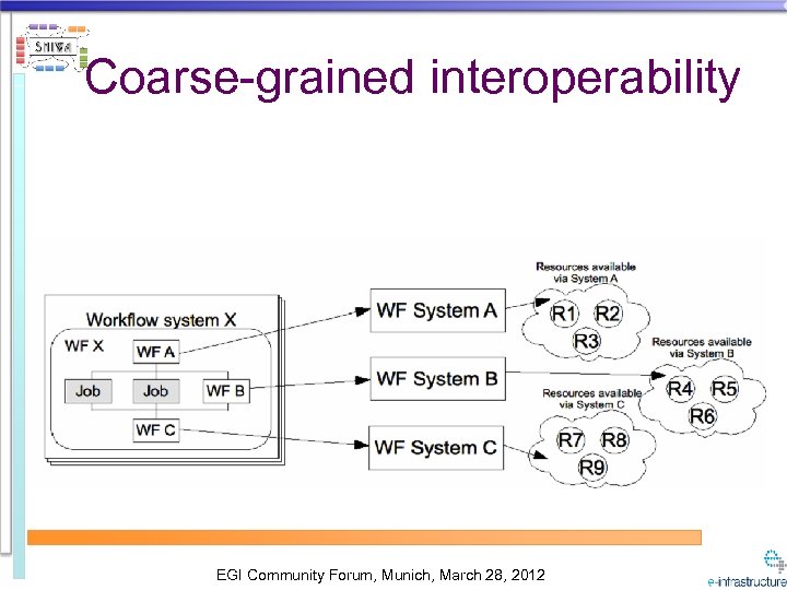Coarse-grained interoperability EGI Community Forum, Munich, March 28, 2012 