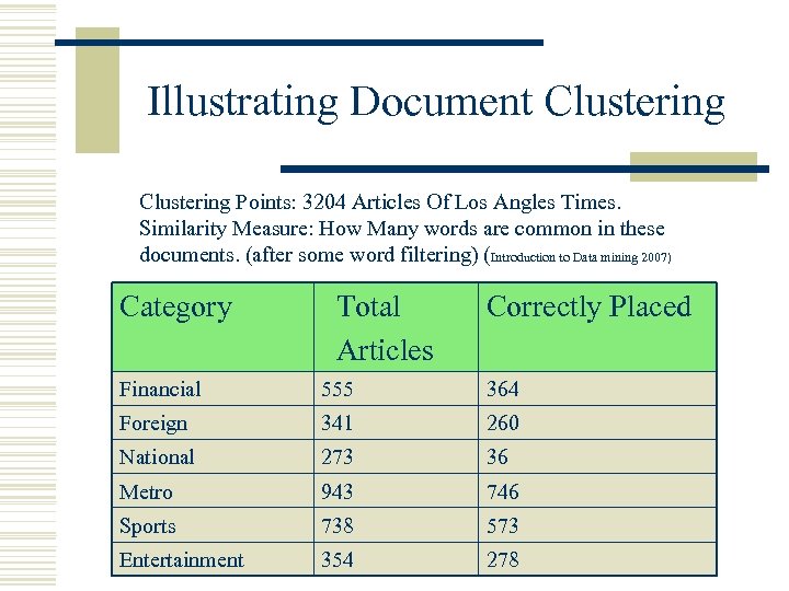 Illustrating Document Clustering Points: 3204 Articles Of Los Angles Times. Similarity Measure: How Many