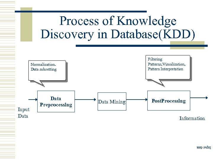 Process of Knowledge Discovery in Database(KDD) Filtering Patterns, Visualization, Pattern Interpretation Input Data Preprocessing