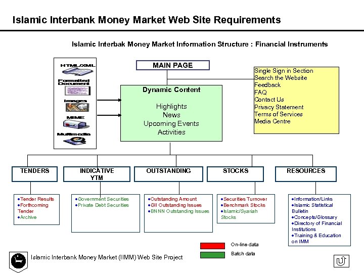 Islamic Interbank Money Market Web Site Requirements Islamic Interbak Money Market Information Structure :