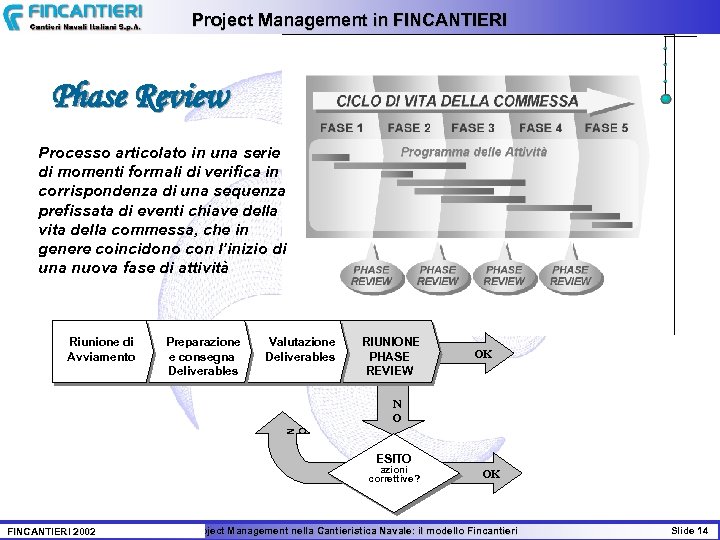 Project Management in FINCANTIERI Phase Review Processo articolato in una serie di momenti formali