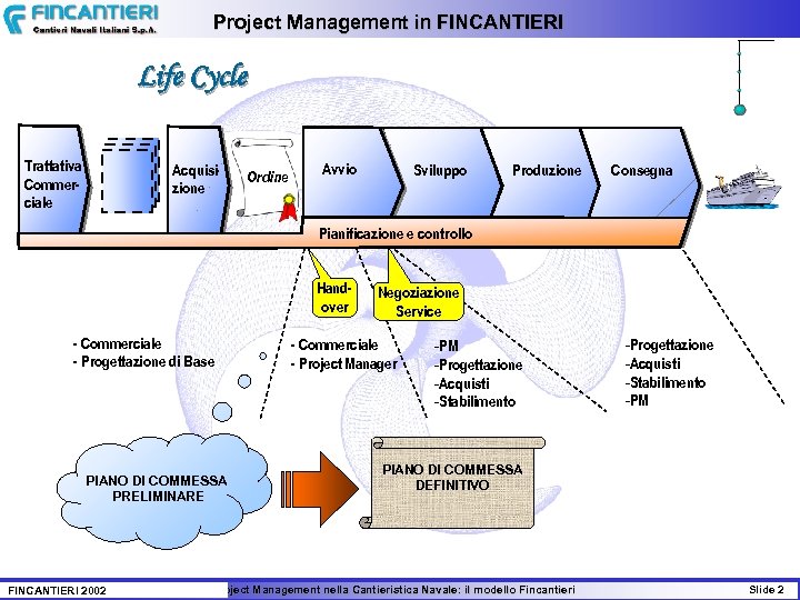 Project Management in FINCANTIERI Life Cycle Trattativa Commerciale Acquisizione Ordine Avvio Sviluppo Produzione Consegna