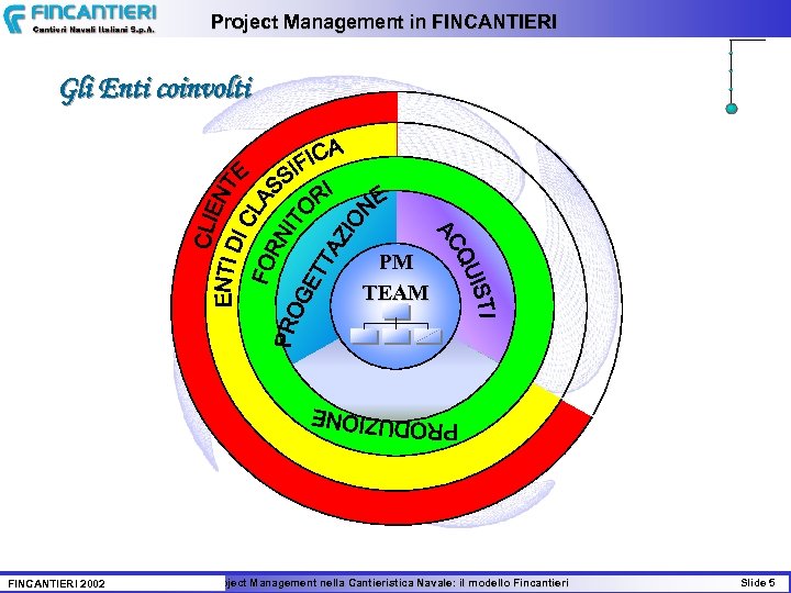 Project Management in FINCANTIERI Gli Enti coinvolti PM TEAM FINCANTIERI 2002 Il Project Management