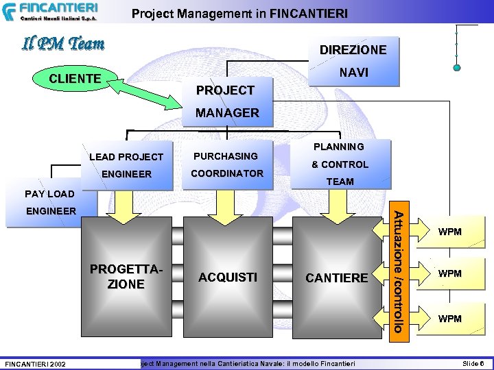 Project Management in FINCANTIERI Il PM Team DIREZIONE NAVI CLIENTE PROJECT MANAGER LEAD PROJECT