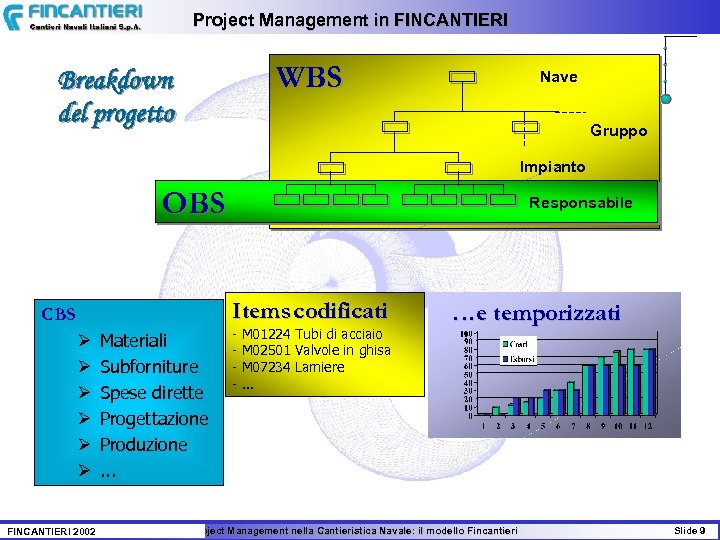 Project Management in FINCANTIERI WBS Breakdown del progetto Nave Gruppo Impianto OBS Responsabile Items