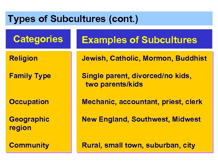 Types of Subcultures (cont. ) Categories Examples of Subcultures Religion Jewish, Catholic, Mormon, Buddhist