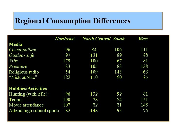 Regional Consumption Differences Northeast Media Cosmopolitan Outdoor Life Vibe Premiere Religious radio “Nick at