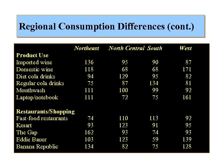 Regional Consumption Differences (cont. ) Northeast North Central South West Product Use Imported wine