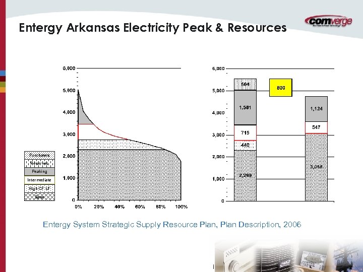 Entergy Arkansas Electricity Peak & Resources Purchases Reserves Peaking Intermediate High CF LF Base