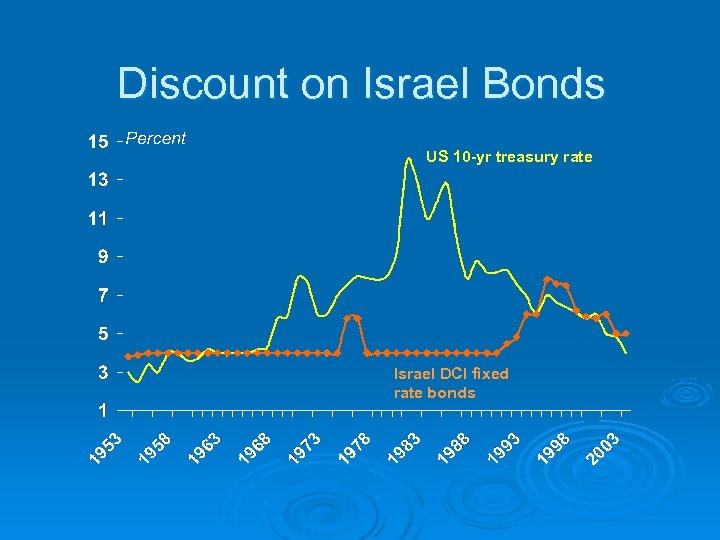 Discount on Israel Bonds US 10 -yr treasury rate Israel DCI fixed rate bonds