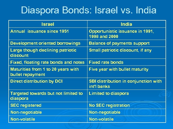 Diaspora Bonds: Israel vs. India Israel India Annual issuance since 1951 Opportunistic issuance in