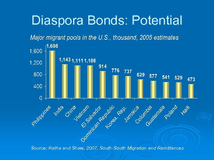 Diaspora Bonds: Potential Source: Ratha and Shaw, 2007, South-South Migration and Remittances 