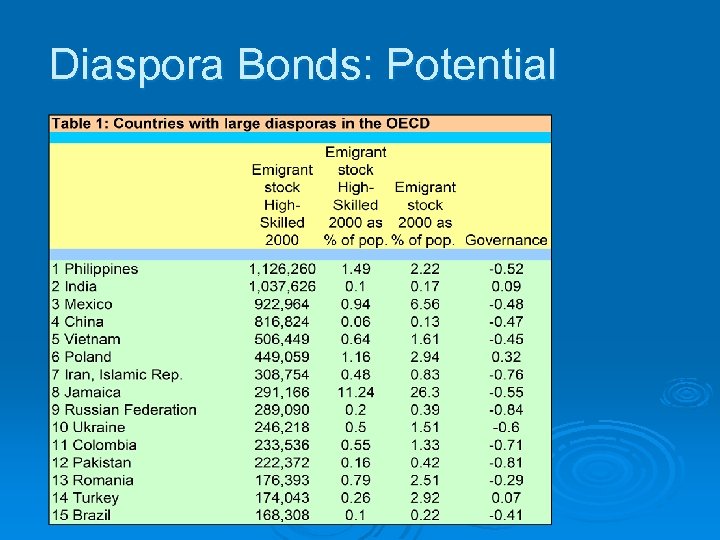Diaspora Bonds: Potential 