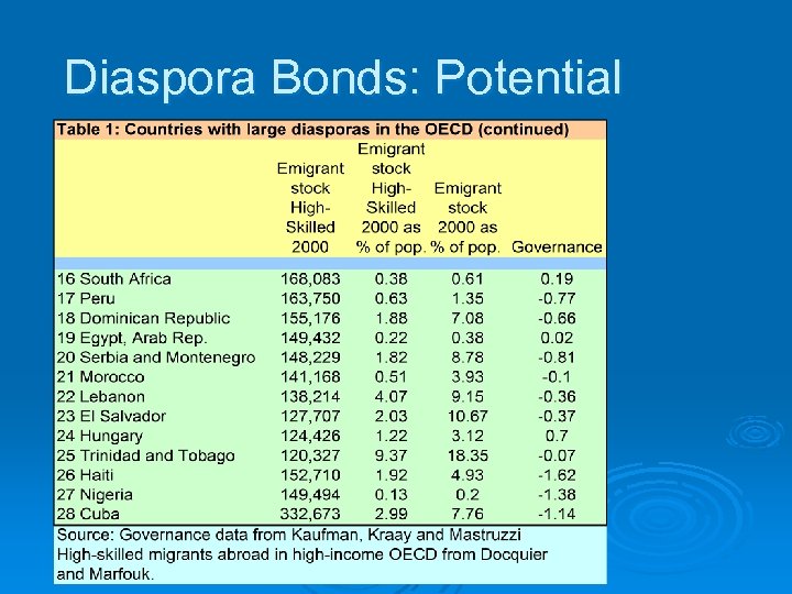 Diaspora Bonds: Potential 