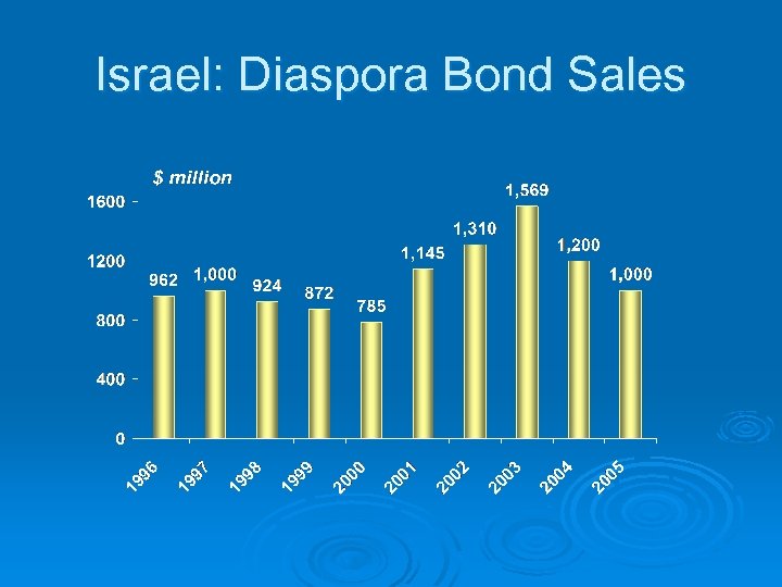Israel: Diaspora Bond Sales 