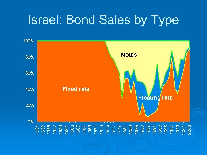 Israel: Bond Sales by Type Notes Fixed rate Floating rate 