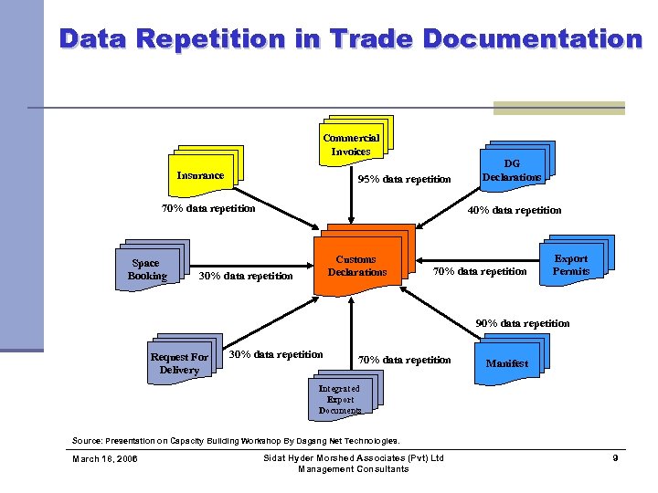 Data Repetition in Trade Documentation Commercial Invoices Insurance 95% data repetition 70% data repetition