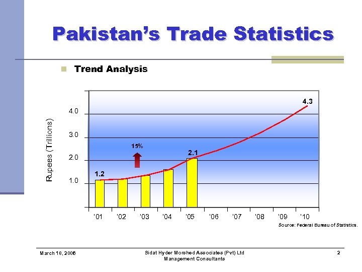 Pakistan’s Trade Statistics n Trend Analysis 4. 3 Rupees (Trillions) 4. 0 3. 0